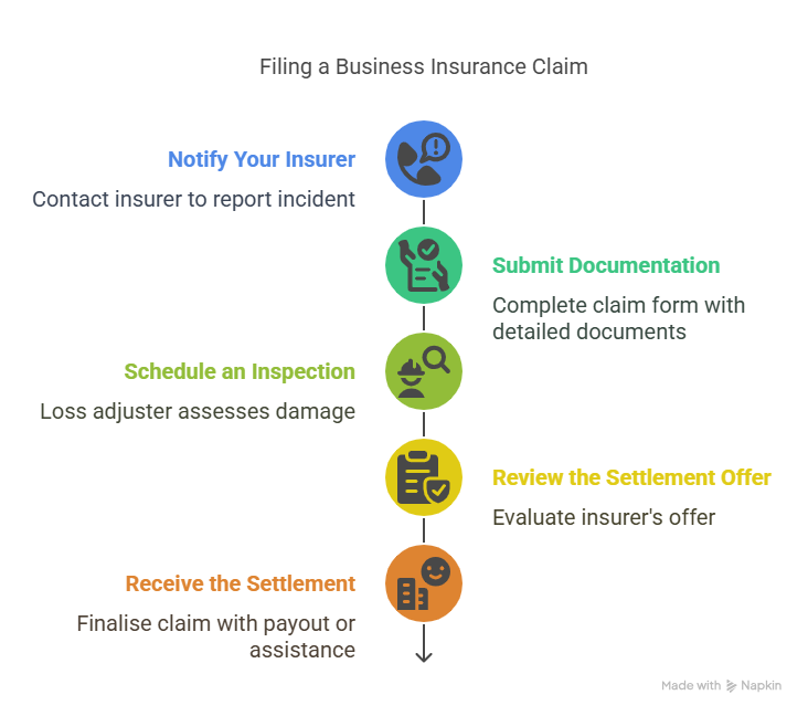 Business Insurance Claims Essential Steps For Success Oakleafe Claims