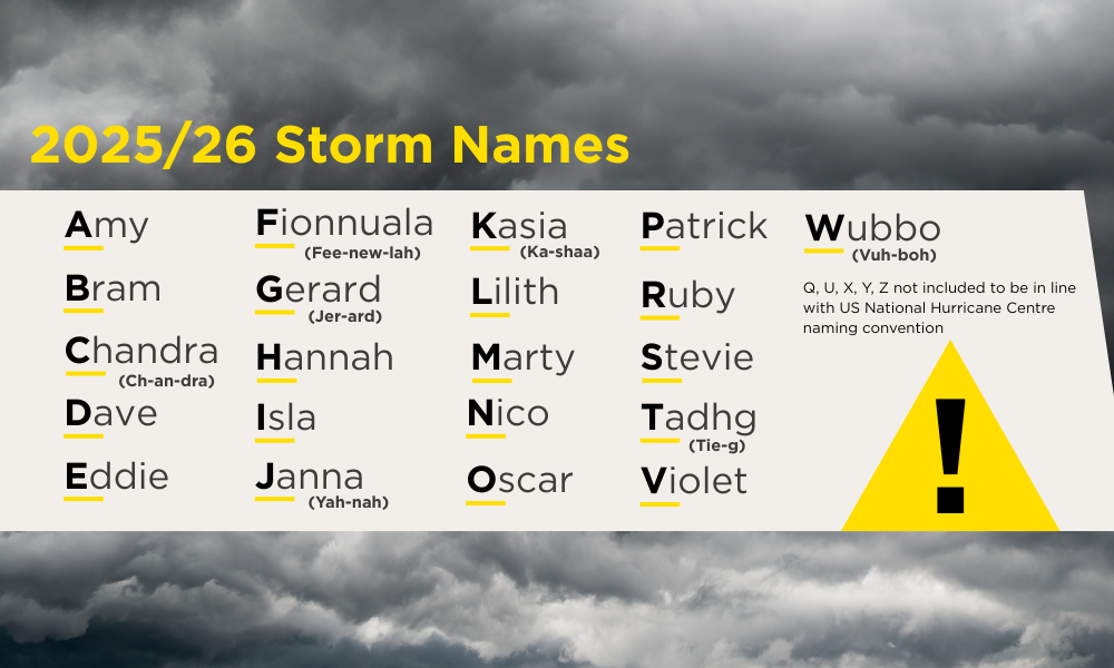 UK Storm Names